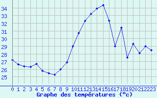 Courbe de tempratures pour Leucate (11)