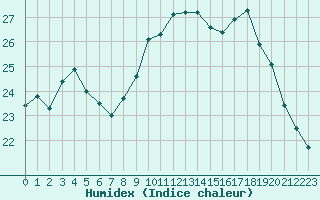 Courbe de l'humidex pour Corsept (44)