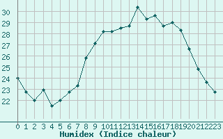 Courbe de l'humidex pour Cannes (06)