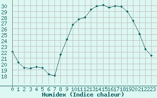 Courbe de l'humidex pour Grenoble/St-Etienne-St-Geoirs (38)