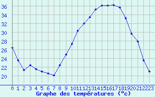 Courbe de tempratures pour Nantes (44)