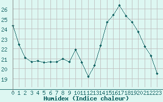 Courbe de l'humidex pour Brive-Laroche (19)