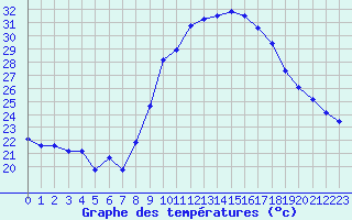 Courbe de tempratures pour Fiscaglia Migliarino (It)