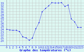 Courbe de tempratures pour Saint-Girons (09)