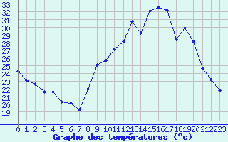 Courbe de tempratures pour Malbosc (07)