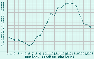 Courbe de l'humidex pour Isle-sur-la-Sorgue (84)