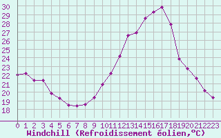 Courbe du refroidissement olien pour Montret (71)