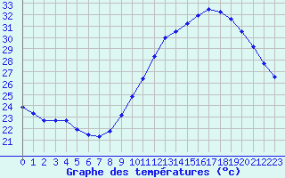 Courbe de tempratures pour Marignane (13)