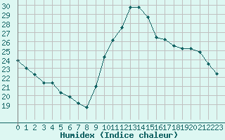 Courbe de l'humidex pour Perpignan Moulin  Vent (66)