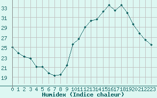 Courbe de l'humidex pour La Chapelle-Aubareil (24)