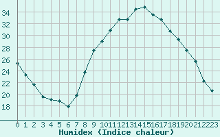 Courbe de l'humidex pour Isle-sur-la-Sorgue (84)