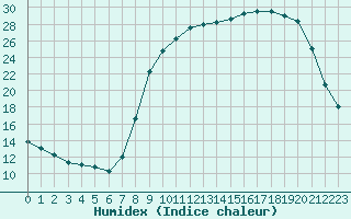 Courbe de l'humidex pour Baye (51)