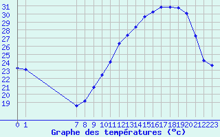 Courbe de tempratures pour Mazres Le Massuet (09)