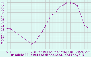 Courbe du refroidissement olien pour Mazres Le Massuet (09)