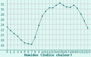 Courbe de l'humidex pour Lobbes (Be)