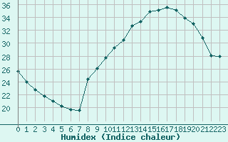 Courbe de l'humidex pour Paray-le-Monial - St-Yan (71)