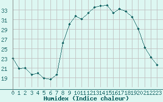 Courbe de l'humidex pour Sauteyrargues (34)