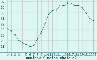 Courbe de l'humidex pour Blois (41)