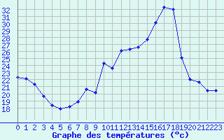 Courbe de tempratures pour Creil (60)