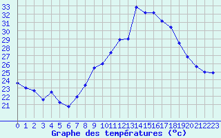 Courbe de tempratures pour Marignane (13)