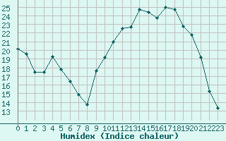 Courbe de l'humidex pour Lhospitalet (46)