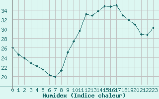 Courbe de l'humidex pour Toulouse-Francazal (31)