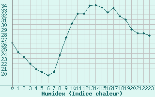 Courbe de l'humidex pour Saint-Maximin-la-Sainte-Baume (83)