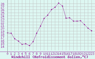 Courbe du refroidissement olien pour Orange (84)