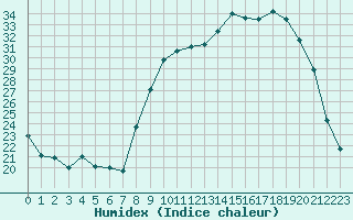 Courbe de l'humidex pour Dounoux (88)