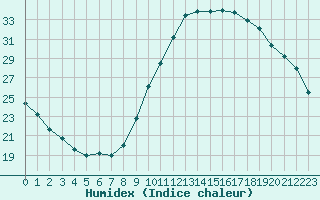 Courbe de l'humidex pour Guidel (56)