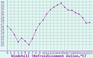 Courbe du refroidissement olien pour Marignane (13)