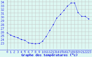 Courbe de tempratures pour Cabestany (66)