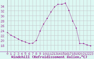 Courbe du refroidissement olien pour Sisteron (04)