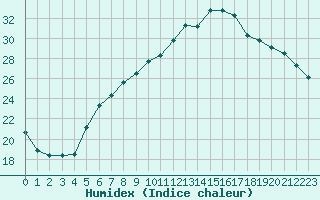Courbe de l'humidex pour Trelly (50)
