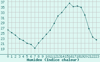 Courbe de l'humidex pour Pau (64)