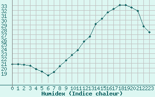 Courbe de l'humidex pour Saint-Dizier (52)