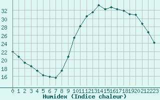 Courbe de l'humidex pour Le Vigan (30)