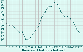 Courbe de l'humidex pour Renwez (08)