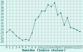 Courbe de l'humidex pour Nmes - Garons (30)