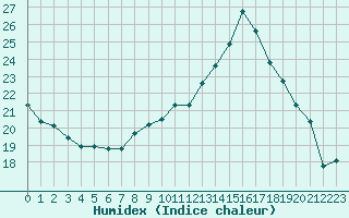 Courbe de l'humidex pour Saint-Brieuc (22)