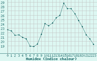 Courbe de l'humidex pour Malbosc (07)