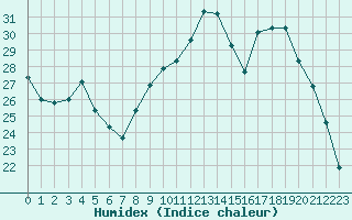 Courbe de l'humidex pour Grandfresnoy (60)