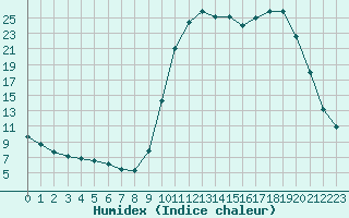 Courbe de l'humidex pour Saclas (91)