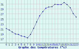 Courbe de tempratures pour Neuville-de-Poitou (86)