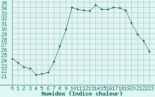 Courbe de l'humidex pour Bastia (2B)