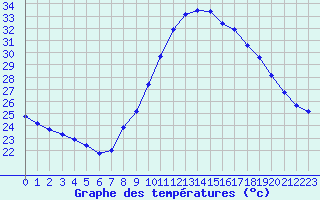 Courbe de tempratures pour Nmes - Courbessac (30)