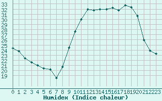 Courbe de l'humidex pour Carcassonne (11)