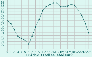 Courbe de l'humidex pour Saint-Etienne (42)