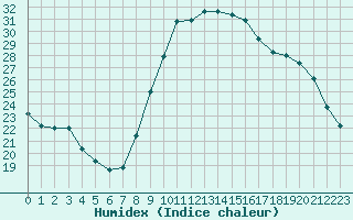 Courbe de l'humidex pour Sanary-sur-Mer (83)