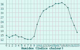 Courbe de l'humidex pour Bellefontaine (88)